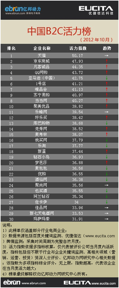 10月电商活力榜