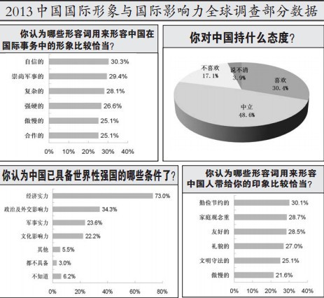 2013中国国际形象与国际影响力全球调查部分数据