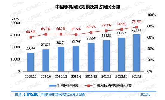 中国手机网民规模及占网民比例