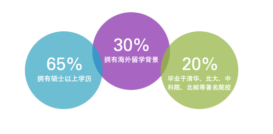 优捷信达人才分布图