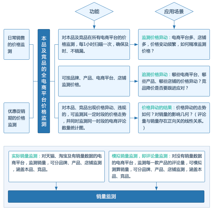 电商价格销量监测系统 系统结构体系图 电商价格销量监测系统 系统结构体系图