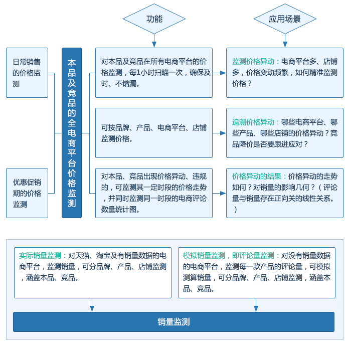 电商价格销量监测系统 系统结构体系图