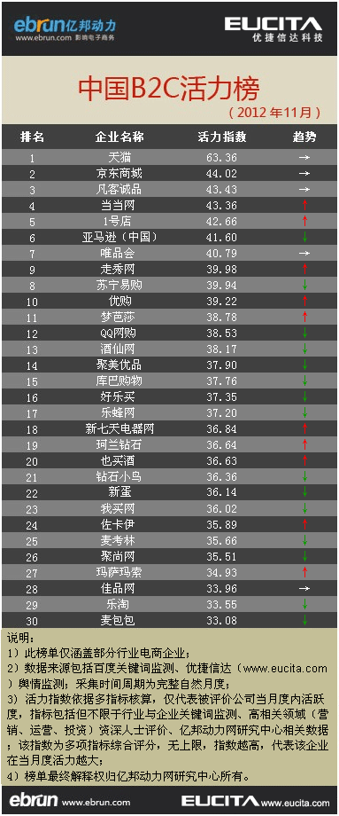 11月b2c活力榜