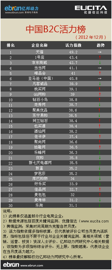 12月b2c活力榜 12月b2c活力榜