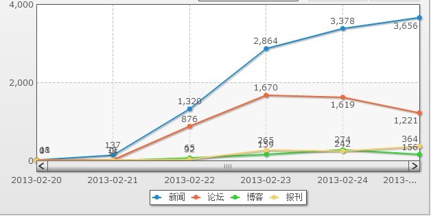 2月13日以来“李天一涉嫌轮奸被刑拘”话题网络媒体关注度