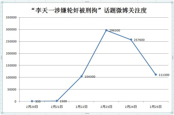 2月13日以来“李天一涉嫌轮奸被刑拘”相关话题微博关注度