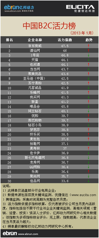 12月B2C活力榜