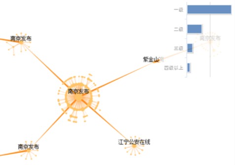 微博传播节点图