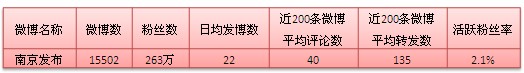 南京发布微博数据一览