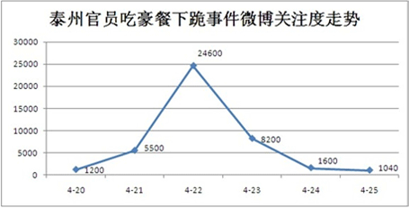 泰州官员吃豪餐下跪事件微博关注度走势(单位:条)