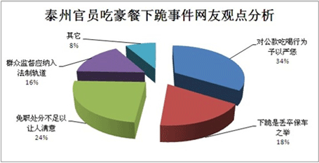 泰州官员吃豪餐下跪事件网友观点分析(抽样条数:180条)