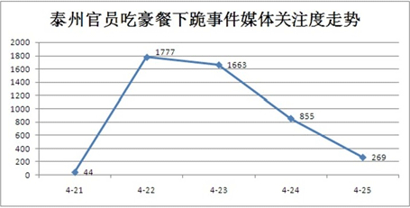 泰州官员吃豪餐下跪事件媒体关注度走势(单位:篇)
