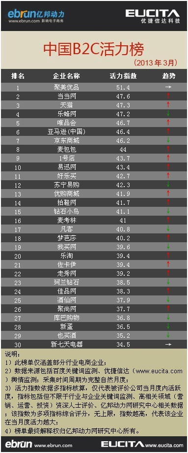 3月b2c活力榜