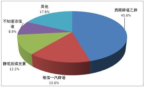 一汽集团辟谣后网民意见倾向