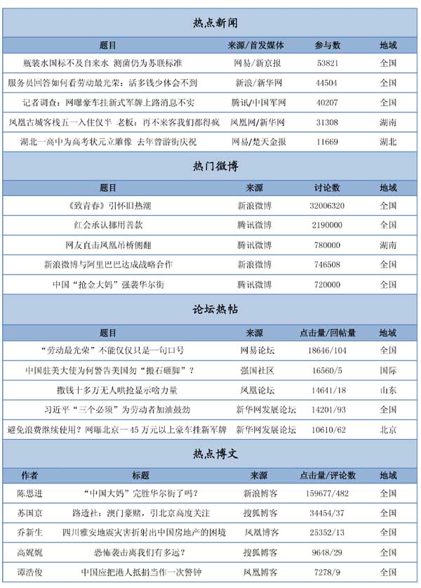 热点舆情数据