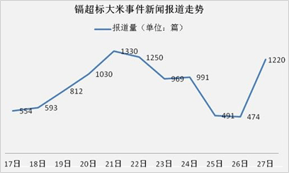 新闻走势