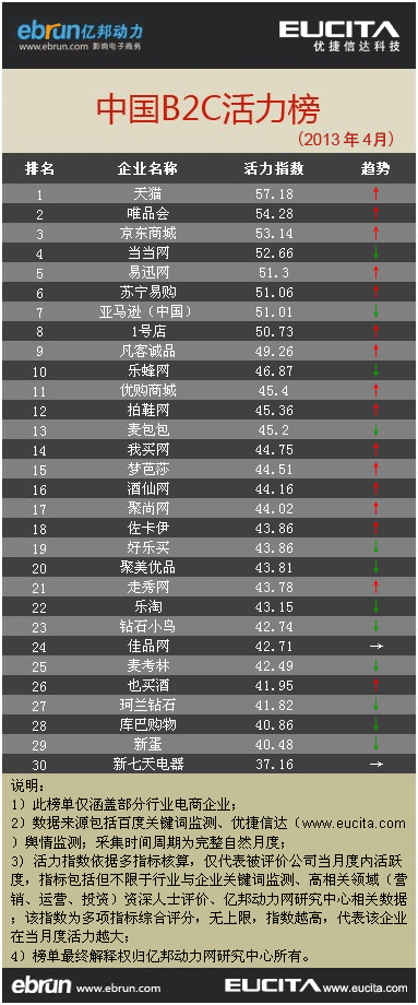 b2c 4月活力榜