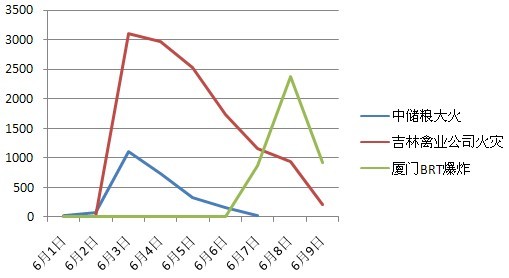 六月初的舆论场烧起三把火