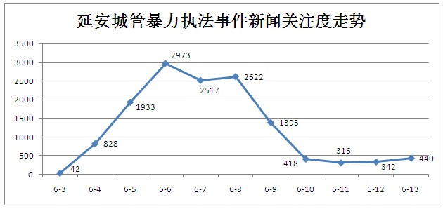 延安城管暴力执法事件新闻关注度走势