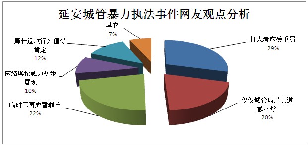 延安城管暴力执法事件网友观点分析
