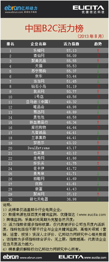 8月b2c活力榜 8月b2c活力榜