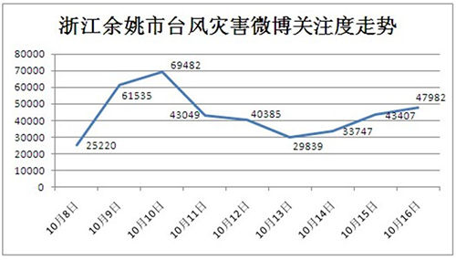 浙江余姚市“台风灾害”微博关注度走势