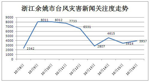 浙江余姚新闻关注度走势