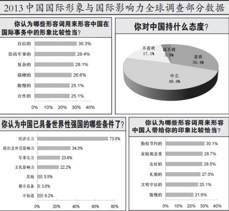 alt= 2013中国国际形象与国际影响力全球调查部分数据
