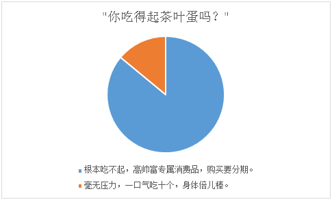 你吃得起茶叶蛋吗？