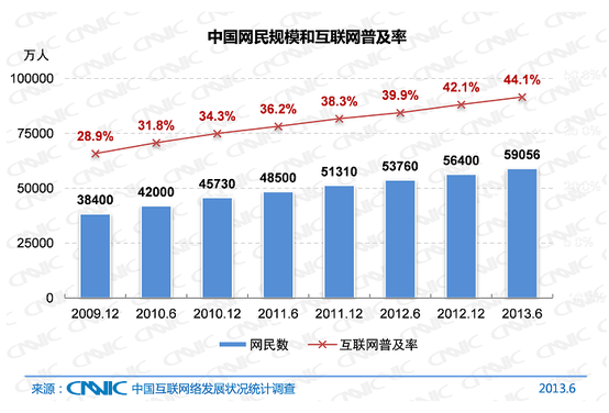 中国网民规模和互联网普及率