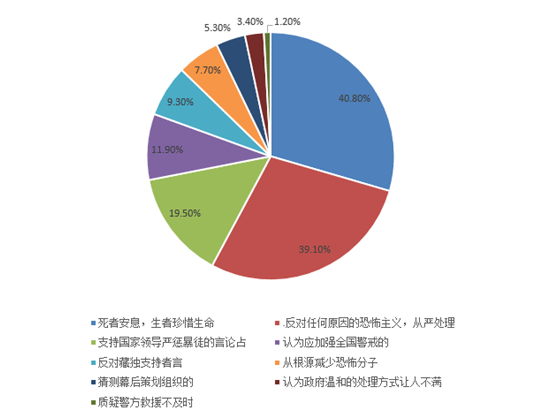 针对昆明301暴力事件舆论报告中民众观点