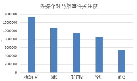 各媒介关注度效果图