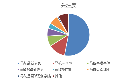 马航事件主要关注点效果图