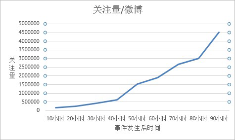 微博关注量时间轴