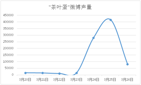 ‘茶叶蛋’微博声量