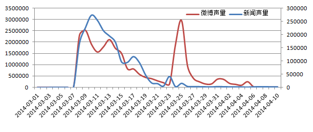 马航事件信息的传播趋势和传播内容趋势的分析