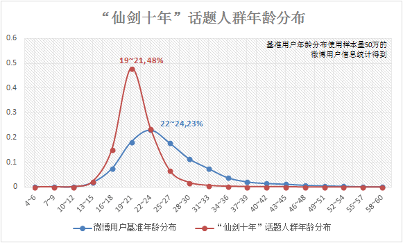 ‘仙剑十年’话题人群年龄分布