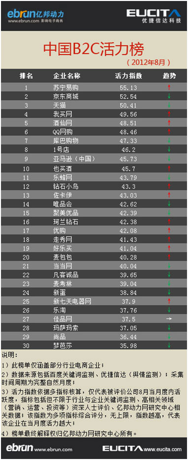 优捷信达_中国B2C活力榜